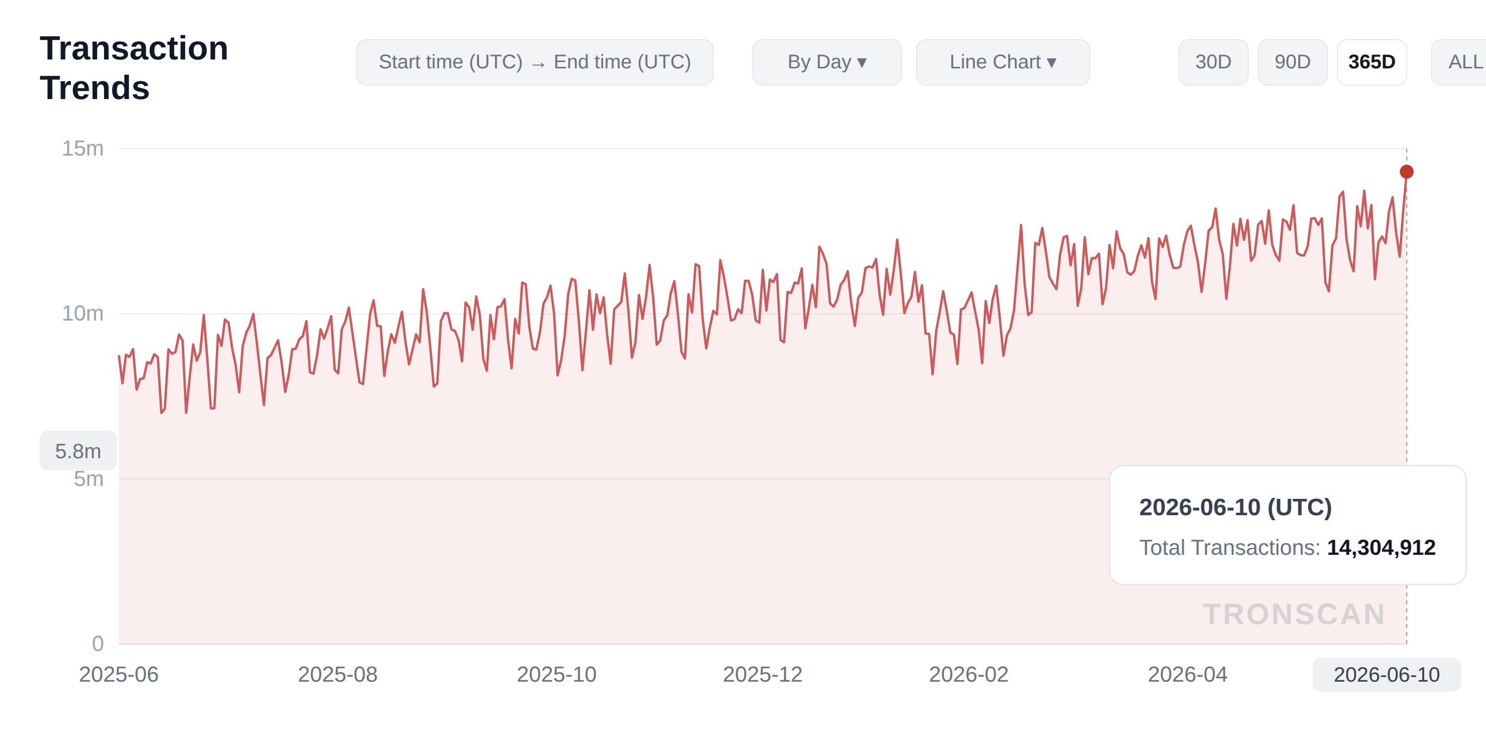 Line chart of TRON daily transactions over 365 days, peaking at an all-time high of 14.3 million on June 10, 2026