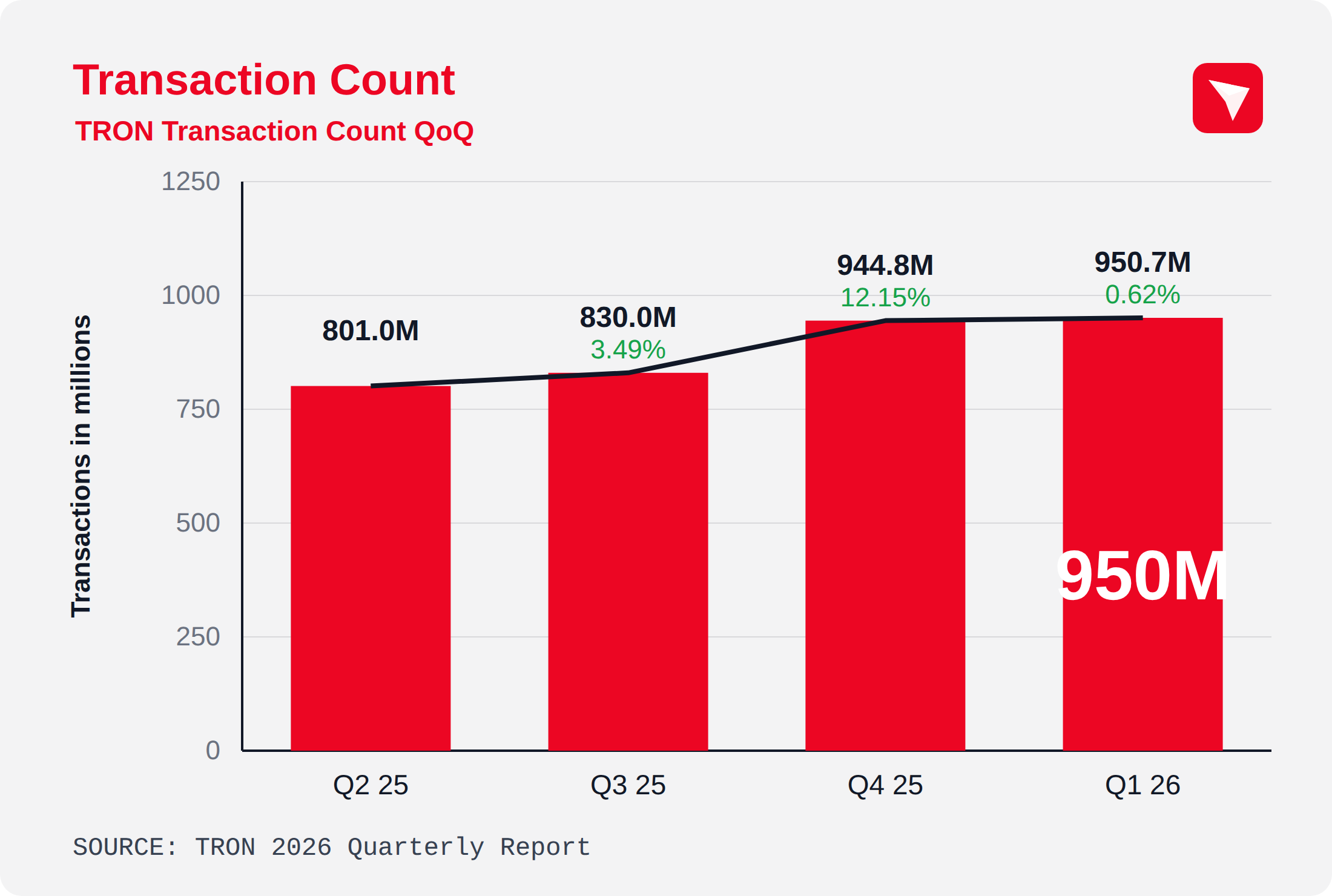 Bar chart of TRON quarterly transaction count rising from 801 million in Q2 2025 to 950.7 million in Q1 2026